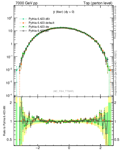 Plot of yatop in 7000 GeV pp collisions