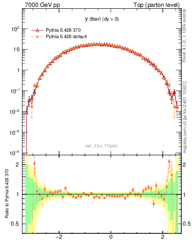Plot of yatop in 7000 GeV pp collisions