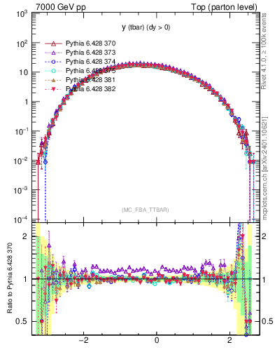 Plot of yatop in 7000 GeV pp collisions