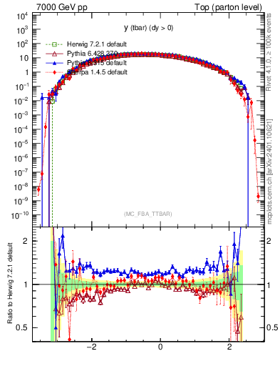 Plot of yatop in 7000 GeV pp collisions