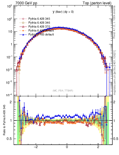 Plot of yatop in 7000 GeV pp collisions