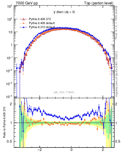 Plot of yatop in 7000 GeV pp collisions