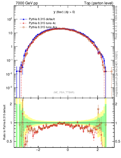 Plot of yatop in 7000 GeV pp collisions