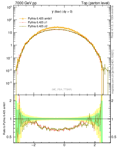 Plot of yatop in 7000 GeV pp collisions