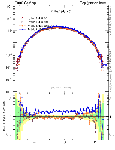 Plot of yatop in 7000 GeV pp collisions