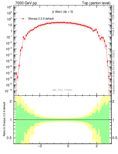 Plot of yatop in 7000 GeV pp collisions