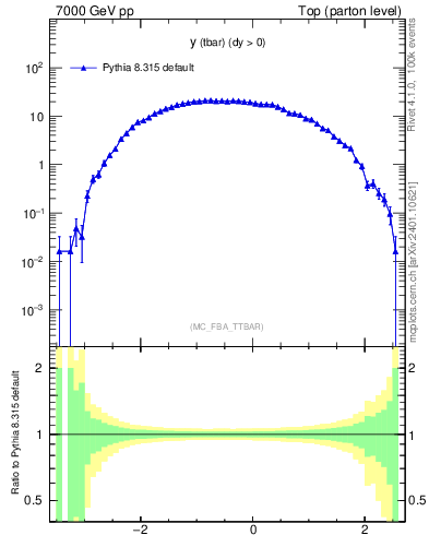 Plot of yatop in 7000 GeV pp collisions