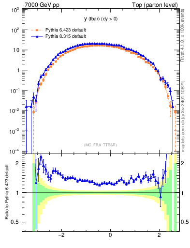 Plot of yatop in 7000 GeV pp collisions