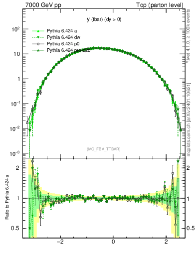 Plot of yatop in 7000 GeV pp collisions