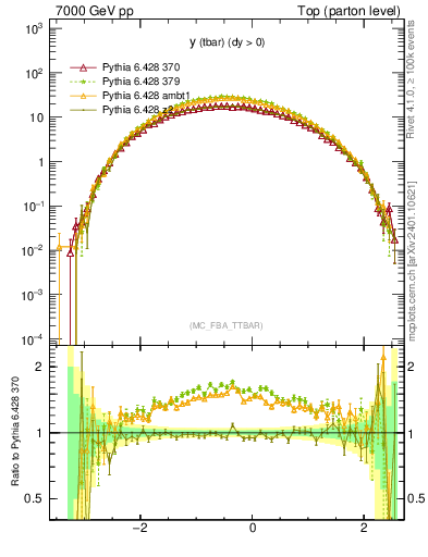 Plot of yatop in 7000 GeV pp collisions