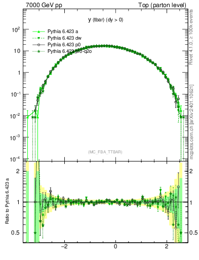 Plot of yatop in 7000 GeV pp collisions