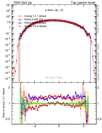 Plot of yatop in 7000 GeV pp collisions