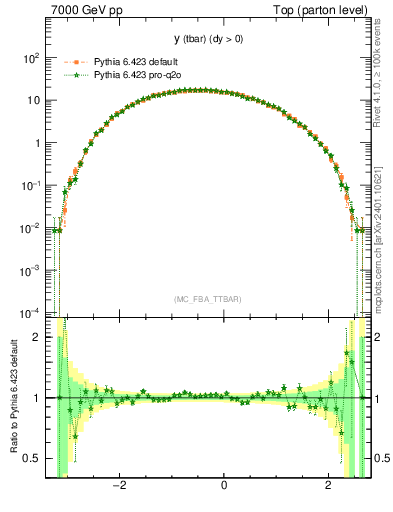 Plot of yatop in 7000 GeV pp collisions