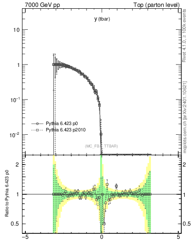 Plot of yatop.asym in 7000 GeV pp collisions