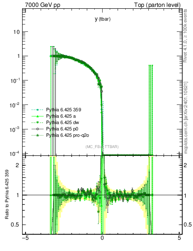 Plot of yatop.asym in 7000 GeV pp collisions