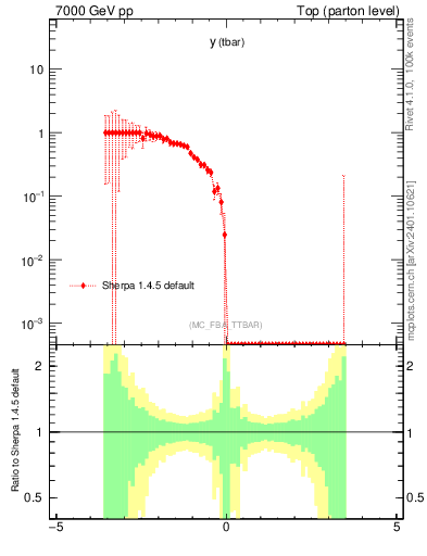 Plot of yatop.asym in 7000 GeV pp collisions