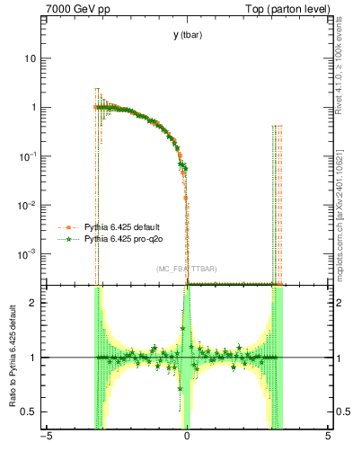 Plot of yatop.asym in 7000 GeV pp collisions