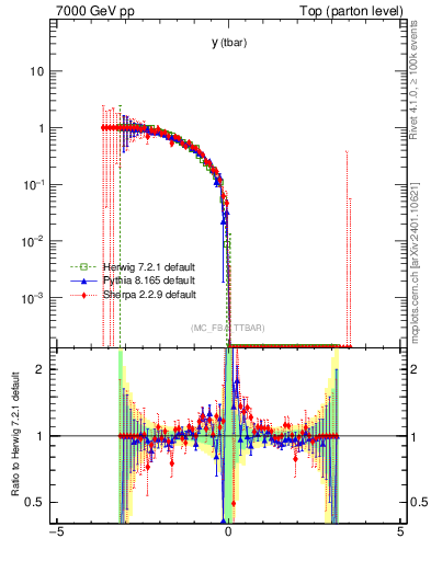 Plot of yatop.asym in 7000 GeV pp collisions