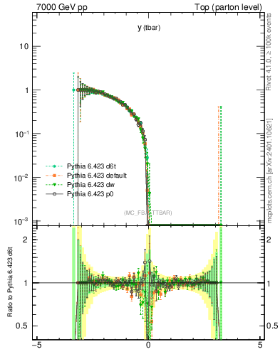 Plot of yatop.asym in 7000 GeV pp collisions