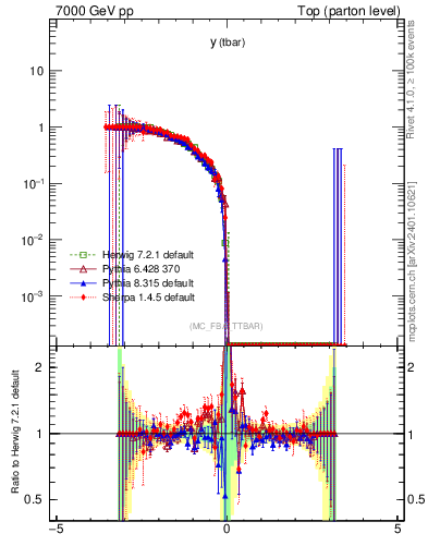 Plot of yatop.asym in 7000 GeV pp collisions