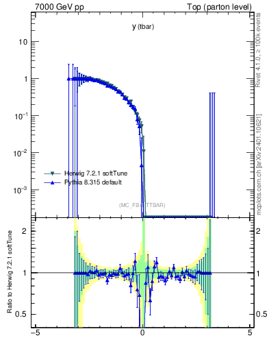 Plot of yatop.asym in 7000 GeV pp collisions