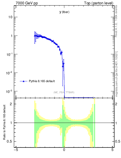 Plot of yatop.asym in 7000 GeV pp collisions