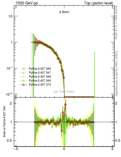 Plot of yatop.asym in 7000 GeV pp collisions
