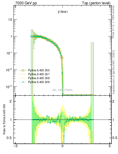 Plot of yatop.asym in 7000 GeV pp collisions