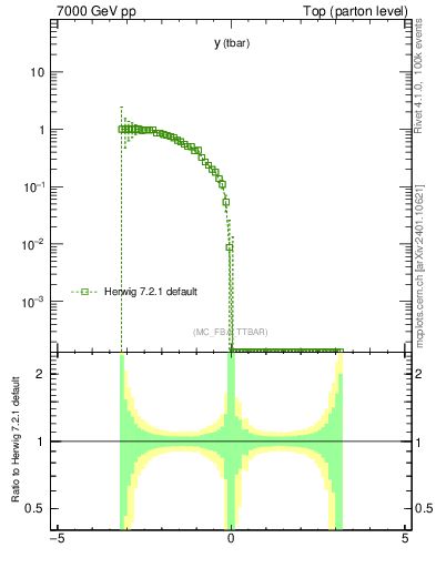 Plot of yatop.asym in 7000 GeV pp collisions