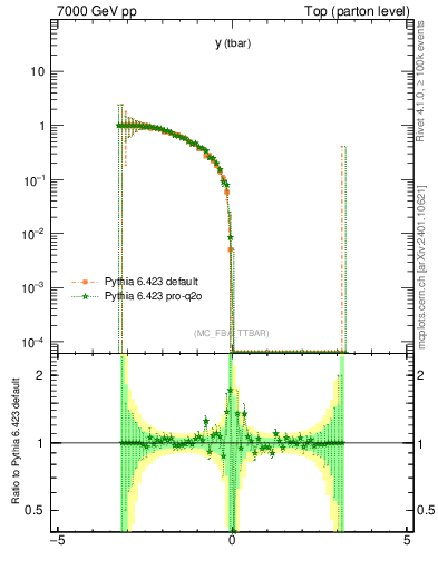 Plot of yatop.asym in 7000 GeV pp collisions
