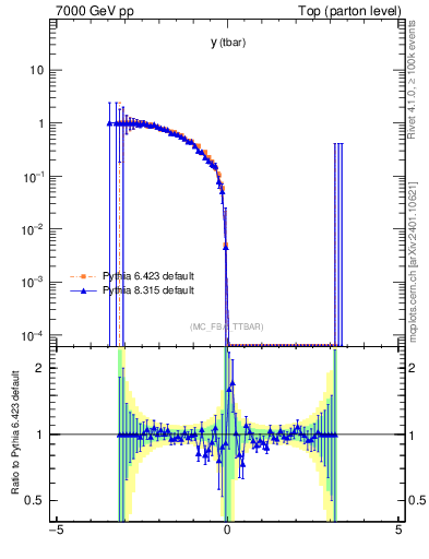 Plot of yatop.asym in 7000 GeV pp collisions
