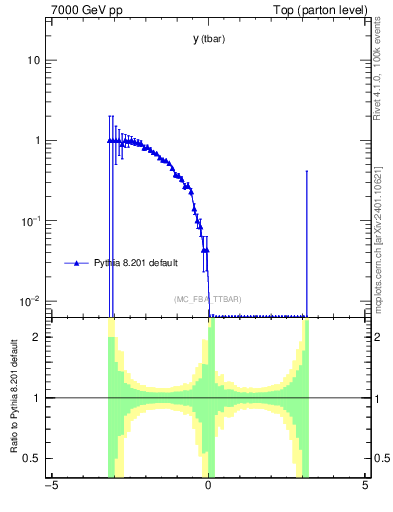 Plot of yatop.asym in 7000 GeV pp collisions