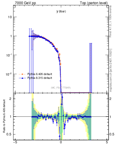 Plot of yatop.asym in 7000 GeV pp collisions