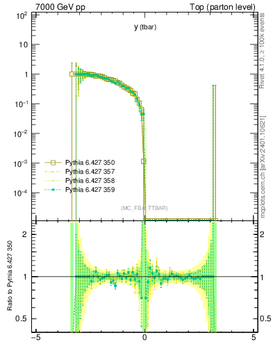 Plot of yatop.asym in 7000 GeV pp collisions