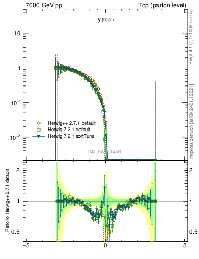 Plot of yatop.asym in 7000 GeV pp collisions