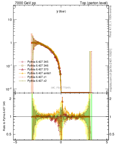 Plot of yatop.asym in 7000 GeV pp collisions