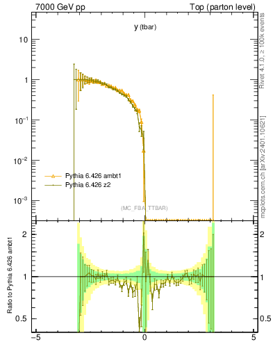 Plot of yatop.asym in 7000 GeV pp collisions