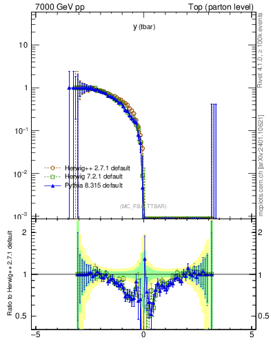 Plot of yatop.asym in 7000 GeV pp collisions