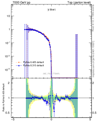 Plot of yatop.asym in 7000 GeV pp collisions