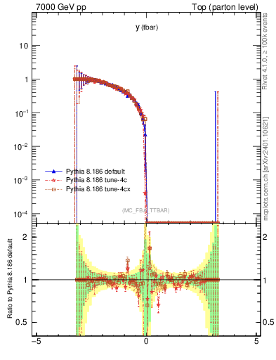Plot of yatop.asym in 7000 GeV pp collisions
