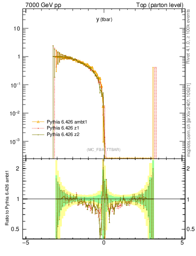 Plot of yatop.asym in 7000 GeV pp collisions
