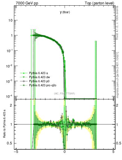Plot of yatop.asym in 7000 GeV pp collisions