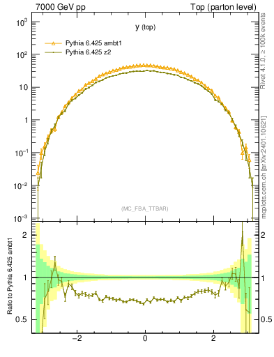Plot of ytop in 7000 GeV pp collisions