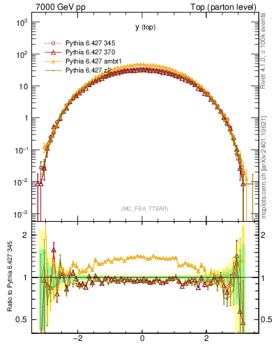 Plot of ytop in 7000 GeV pp collisions