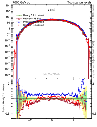 Plot of ytop in 7000 GeV pp collisions