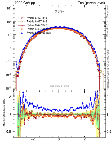 Plot of ytop in 7000 GeV pp collisions