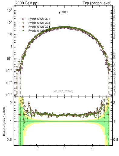 Plot of ytop in 7000 GeV pp collisions
