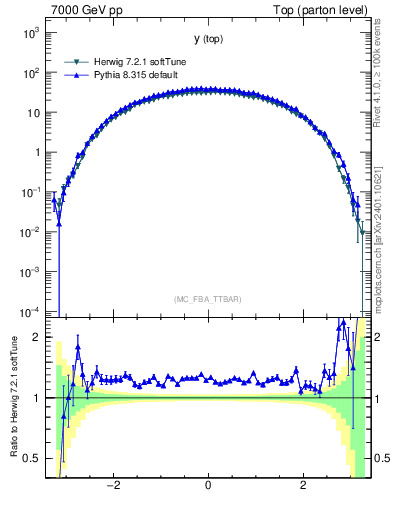 Plot of ytop in 7000 GeV pp collisions