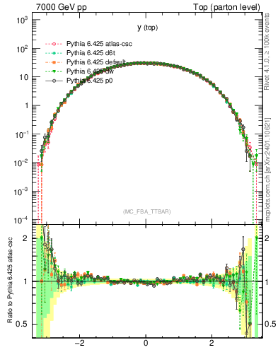 Plot of ytop in 7000 GeV pp collisions