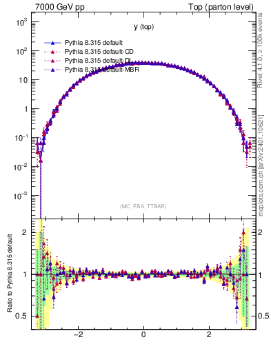 Plot of ytop in 7000 GeV pp collisions